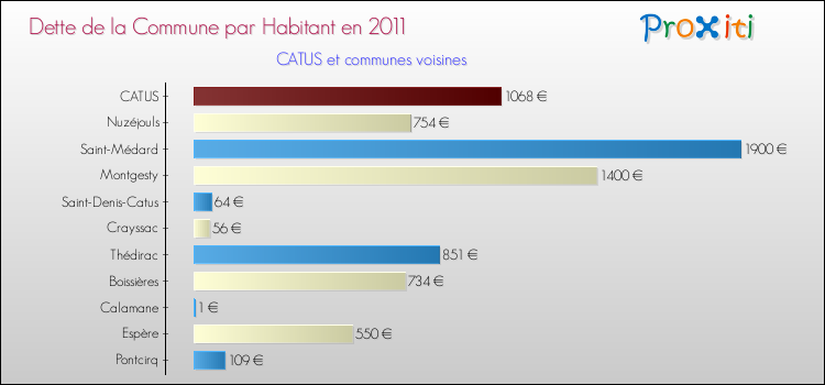 Dette par habitant de la commune en 2011 pour CATUS et les communes proches Comparaison de la dette par habitant de la commune en 2011 pour CATUS et les communes voisines