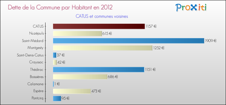 Dette par habitant de la commune en 2012 pour CATUS et les communes proches Comparaison de la dette par habitant de la commune en 2012 pour CATUS et les communes voisines