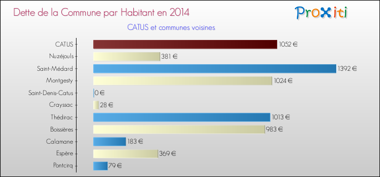 Dette par habitant de la commune en 2014 pour CATUS et les communes proches Comparaison de la dette par habitant de la commune en 2014 pour CATUS et les communes voisines
