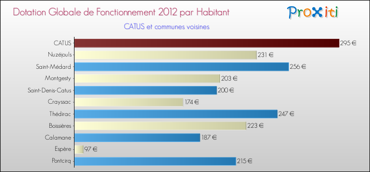 Montant des dotations globales de fonctionnement DGF par Habitant pour CATUS et les communes proches Comparaison des des dotations globales de fonctionnement DGF par habitant pour CATUS et les communes voisines
