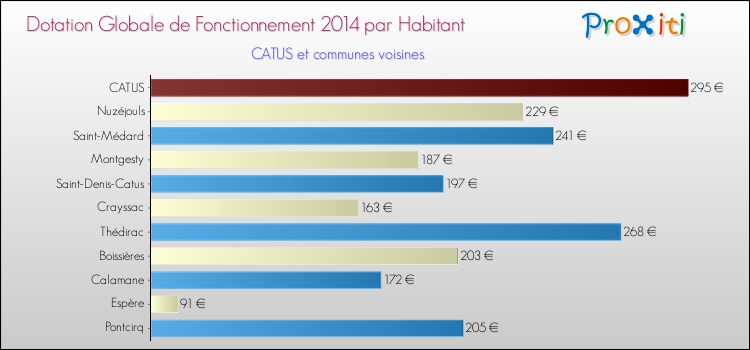 Montant des dotations globales de fonctionnement DGF par Habitant pour CATUS et les communes proches en 2014. Comparaison des des dotations globales de fonctionnement DGF par habitant pour CATUS et les communes voisines en 2014.