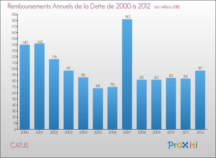 Evolution de l'annuité de la dette pour la commune de CATUS de 2000 à 2012 Annuités de la dette pour CATUS de 2000 à 2012