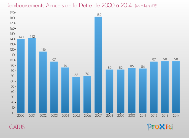 Evolution de l'annuité de la dette pour la commune de CATUS de 2000 à 2014 Annuités de la dette pour CATUS de 2000 à 2014
