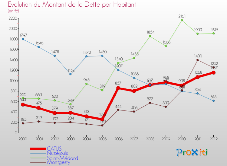 Evolution de la dette par habitant pour la commune de CATUS et les communes proches de 2000 à 2012 Comparaison de la dette par habitant pour CATUS et les communes voisines de 2000 à 2012