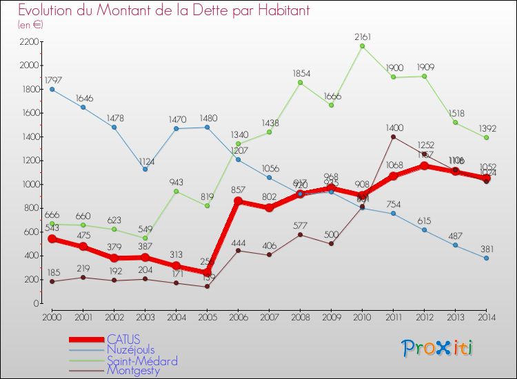 Evolution de la dette par habitant pour la commune de CATUS et les communes proches de 2000 à 2014 Comparaison de la dette par habitant pour CATUS et les communes voisines de 2000 à 2014
