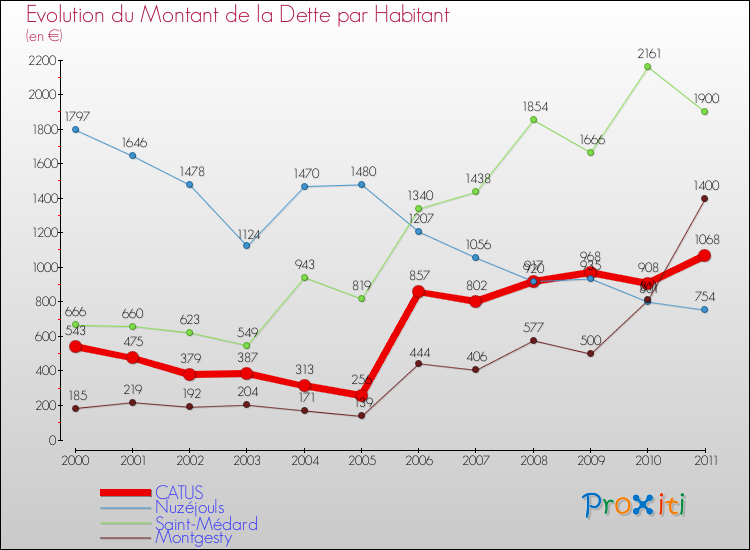 Evolution de la dette par habitant pour la commune de CATUS et les communes proches Comparaison de la dette par habitant pour CATUS et les communes voisines