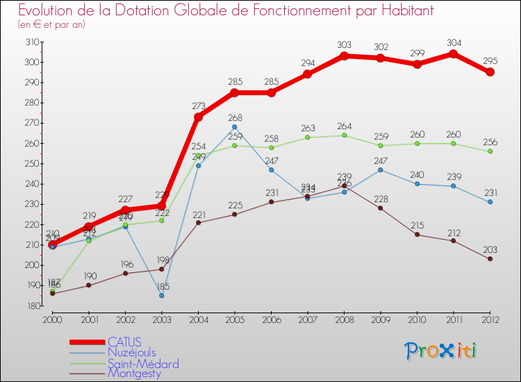 Evolution et montant de la dotation globale de fonctionnement par Habitant pour CATUS et les communes proches Comparaison des dotations globales de fonctionnement par habitant pour CATUS et les communes voisines