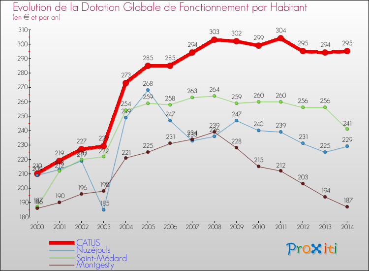 Evolution et montant de la dotation globale de fonctionnement par Habitant pour CATUS et les communes proches de 2000 à 2014. Comparaison des dotations globales de fonctionnement par habitant pour CATUS et les communes voisines de 2000 à 2014.