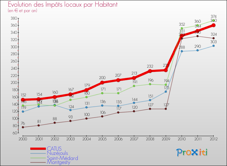 Evolution et montant des impôts locaux par Habitant pour CATUS et les communes proches Comparaison des impôts locaux par habitant pour CATUS et les communes voisines