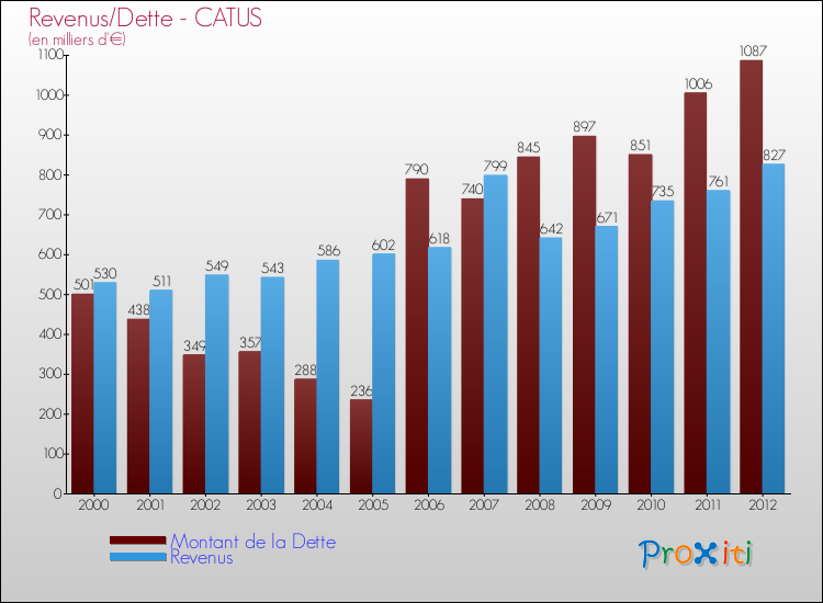 Evolution comparée de la dette et des revenus pour la commune de CATUS de 2000 à 2012 Comparaison de la dette et des revenus pour CATUS de 2000 à 2012