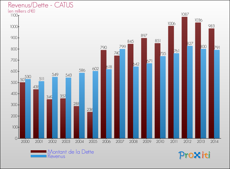 Evolution comparée de la dette et des revenus pour la commune de CATUS de 2000 à 2014 Comparaison de la dette et des revenus pour CATUS de 2000 à 2014
