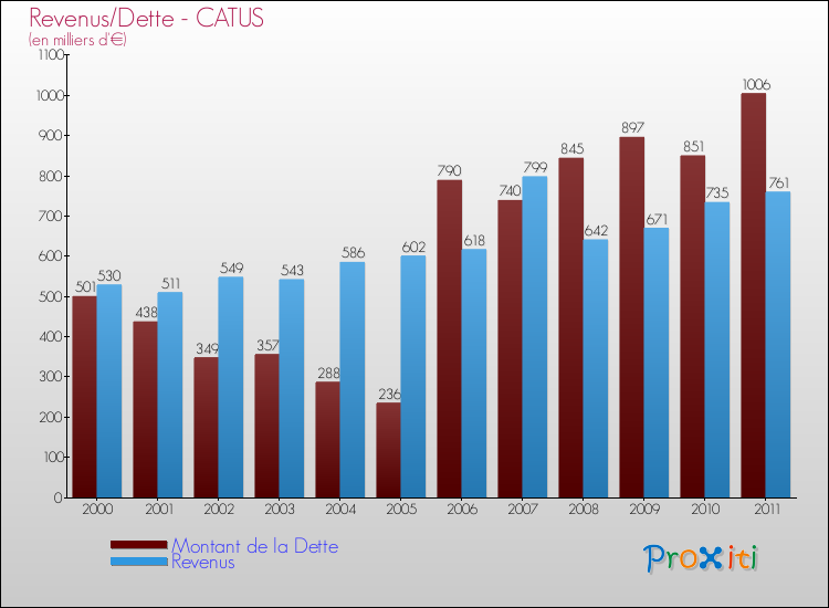 Evolution comparée de la dette et des revenus pour la commune de CATUS de 2000 à 2011 Comparaison de la dette et des revenus pour CATUS de 2000 à 2011