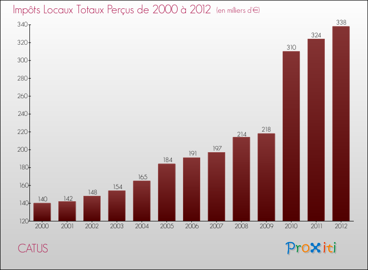 Evolution des Impôts Locaux pour la commune de CATUS de 2000 à 2012 Evolution des Impôts Locaux pour CATUS de 2000 à 2012
