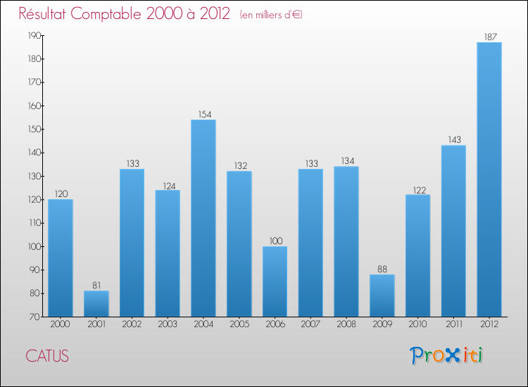 Evolution du résultat comptable pour la commune de CATUS de 2000 à 2012 Evolution du résultat comptable pour CATUS de 2000 à 2012