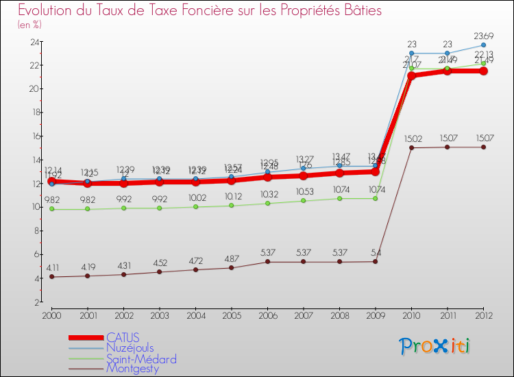 Evolution du taux de la taxe foncière sur le bati pour CATUS et les communes proches de 2000 à 2012 Comparaison des taux de taxe foncière sur le bati pour CATUS et les communes voisines de 2000 à 2012