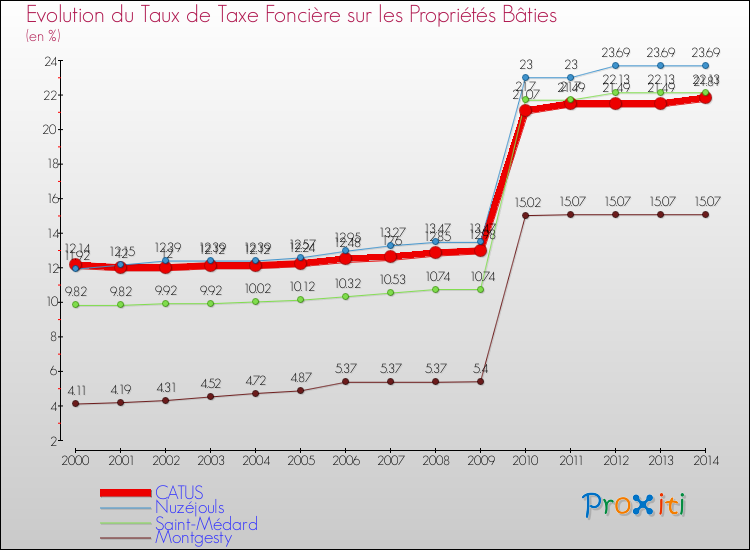 Evolution du taux de la taxe foncière sur le bati pour CATUS et les communes proches de 2000 à 2014 Comparaison des taux de taxe foncière sur le bati pour CATUS et les communes voisines de 2000 à 2014