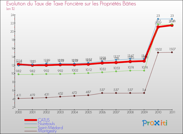 Evolution du taux de la taxe foncière sur le bati pour CATUS et les communes proches Comparaison des taux de taxe foncière sur le bati pour CATUS et les communes voisines