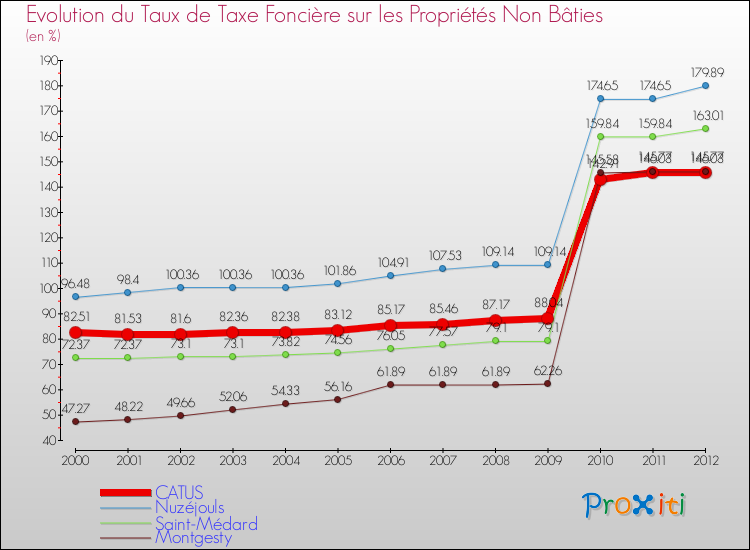 Evolution du taux de la taxe foncière sur les immeubles et terrains non batis pour CATUS et les communes proches de 2000 à 2012 Comparaison des taux de la taxe foncière sur les immeubles et terrains non batis pour CATUS et les communes voisines de 2000 à 2012