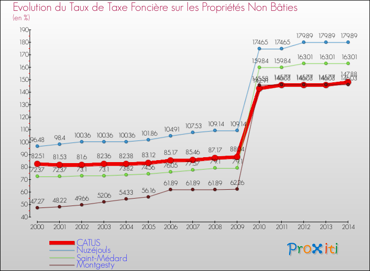 Evolution du taux de la taxe foncière sur les immeubles et terrains non batis pour CATUS et les communes proches de 2000 à 2014 Comparaison des taux de la taxe foncière sur les immeubles et terrains non batis pour CATUS et les communes voisines de 2000 à 2014