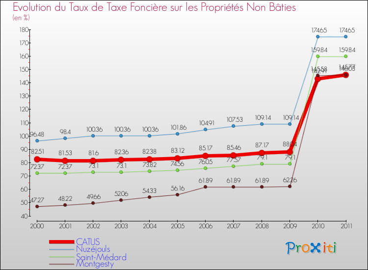 Evolution du taux de la taxe foncière sur les immeubles et terrains non batis pour CATUS et les communes proches Comparaison des taux de la taxe foncière sur les immeubles et terrains non batis pour CATUS et les communes voisines