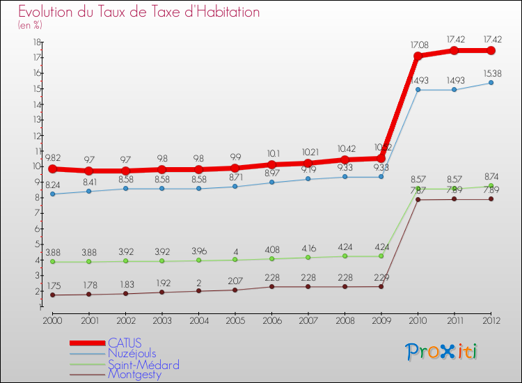 Evolution du taux de la taxe d'habitation pour CATUS et les communes proches Comparaison des taux de la taxe d'habitation pour CATUS et les communes voisines