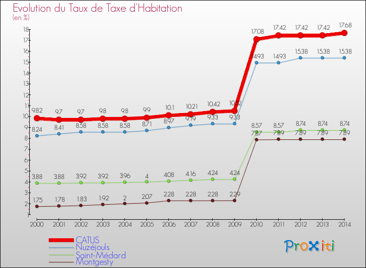 Evolution du taux de la taxe d'habitation pour CATUS et les communes proches de 2000 à 2014 Comparaison des taux de la taxe d'habitation pour CATUS et les communes voisines de 2000 à 2014