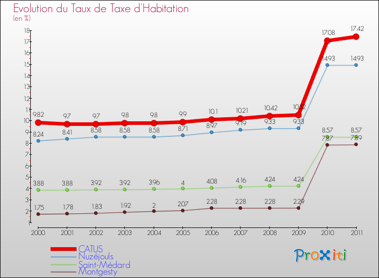 Evolution du taux de la taxe d'habitation pour CATUS et les communes proches Comparaison des taux de la taxe d'habitation pour CATUS et les communes voisines