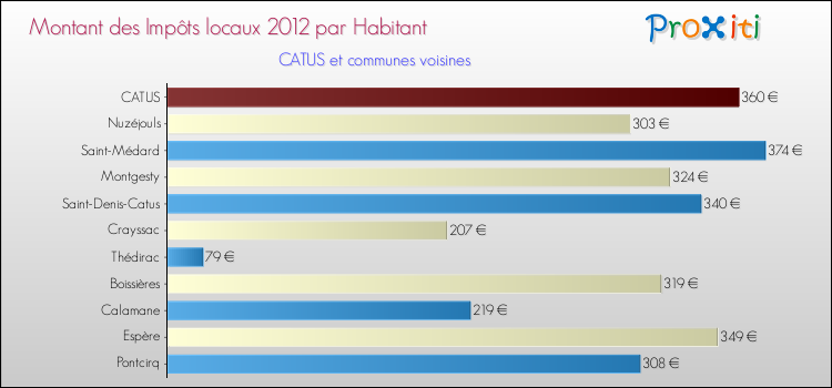 Montant des impôts locaux par Habitant pour CATUS et les communes proches Comparaison des impôts locaux par habitant pour CATUS et les communes voisines