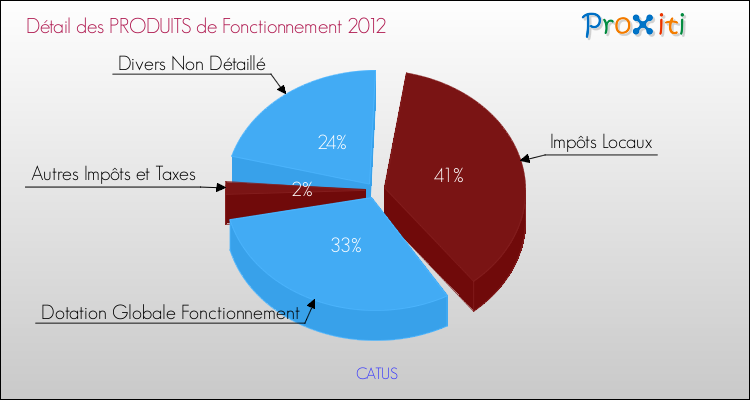 Décomposition du Budget de Fonctionnement 2012 de la commune de CATUS Budget de Fonctionnement 2012 pour la commune de CATUS