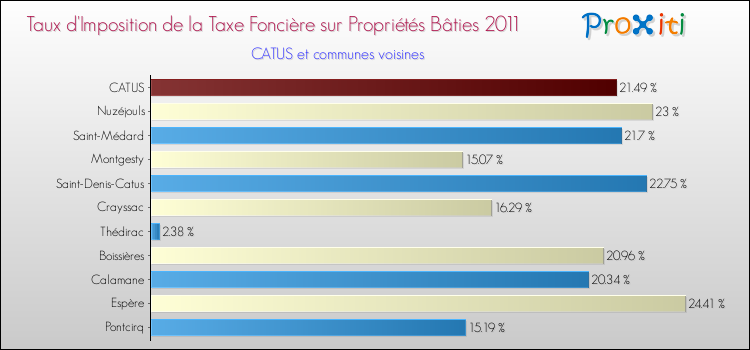 Taux d'imposition de la taxe foncière sur le bati 2011 pour CATUS et les communes proches Comparaison des taux d'imposition de la taxe foncière sur le bati 2011 pour CATUS et les communes voisines
