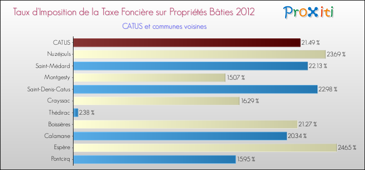 Taux d'imposition de la taxe foncière sur le bati 2012 pour CATUS et les communes proches Comparaison des taux d'imposition de la taxe foncière sur le bati 2012 pour CATUS et les communes voisines