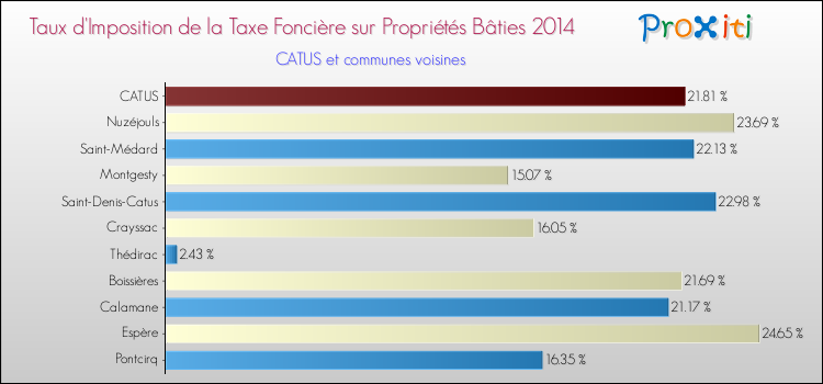 Taux d'imposition de la taxe foncière sur le bati 2014 pour CATUS et les communes proches Comparaison des taux d'imposition de la taxe foncière sur le bati 2014 pour CATUS et les communes voisines