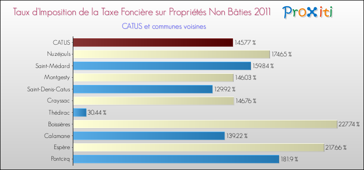 Taux d'imposition de la taxe foncière sur les immeubles et terrains non batis 2011 pour CATUS et les communes proches Comparaison des taux d'imposition de la taxe foncière sur les immeubles et terrains non batis 2011 pour CATUS et les communes voisines