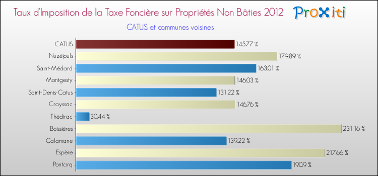 Taux d'imposition de la taxe foncière sur les immeubles et terrains non batis 2012 pour CATUS et les communes proches Comparaison des taux d'imposition de la taxe foncière sur les immeubles et terrains non batis 2012 pour CATUS et les communes voisines