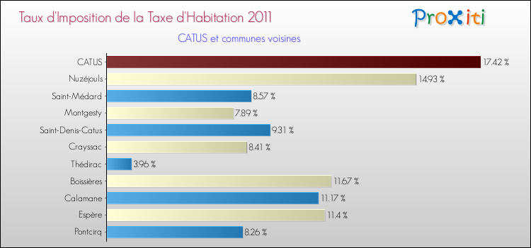 Taux d'imposition de la taxe d'habitation 2011 pour CATUS et les communes proches Comparaison des taux d'imposition de la taxe d'habitation 2011 pour CATUS et les communes voisines