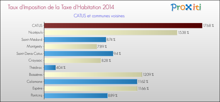 Taux d'imposition de la taxe d'habitation 2014 pour CATUS et les communes proches Comparaison des taux d'imposition de la taxe d'habitation 2014 pour CATUS et les communes voisines