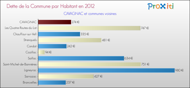 Dette par habitant de la commune en 2012 pour CAVAGNAC et les communes proches Comparaison de la dette par habitant de la commune en 2012 pour CAVAGNAC et les communes voisines