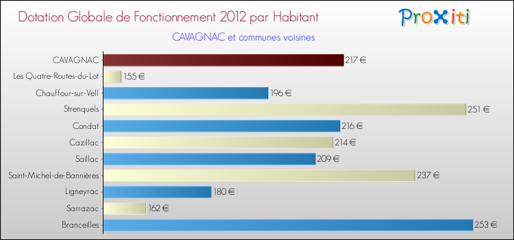 Montant des dotations globales de fonctionnement DGF par Habitant pour CAVAGNAC et les communes proches Comparaison des des dotations globales de fonctionnement DGF par habitant pour CAVAGNAC et les communes voisines