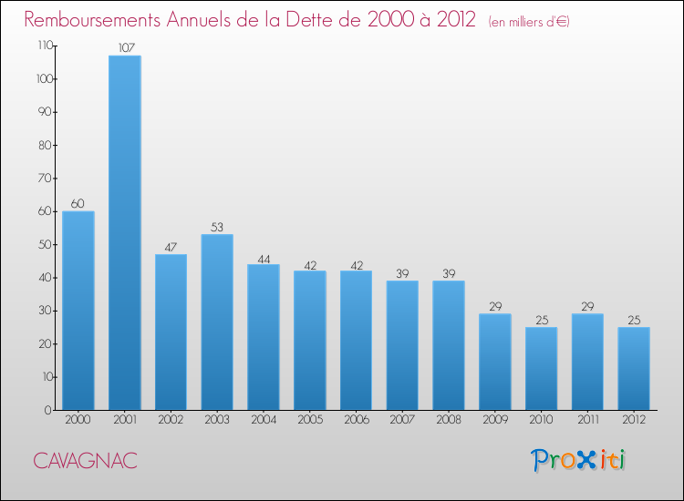 Evolution de l'annuité de la dette pour la commune de CAVAGNAC de 2000 à 2012 Annuités de la dette pour CAVAGNAC de 2000 à 2012