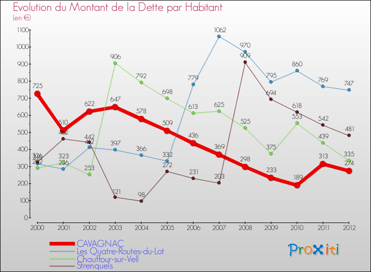 Evolution de la dette par habitant pour la commune de CAVAGNAC et les communes proches de 2000 à 2012 Comparaison de la dette par habitant pour CAVAGNAC et les communes voisines de 2000 à 2012