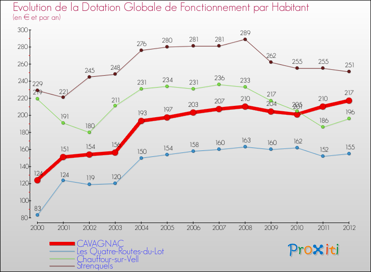 Evolution et montant de la dotation globale de fonctionnement par Habitant pour CAVAGNAC et les communes proches Comparaison des dotations globales de fonctionnement par habitant pour CAVAGNAC et les communes voisines