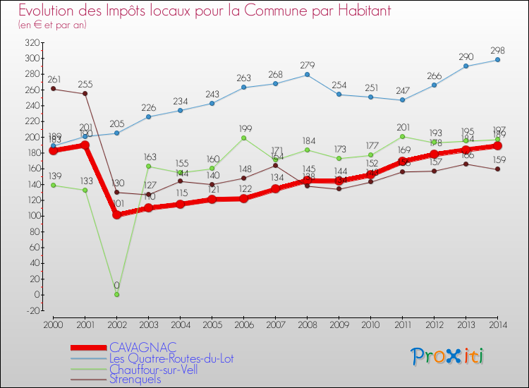 Evolution et montant des impôts locaux par Habitant pour CAVAGNAC et les communes proches de 2000 à 2014 Comparaison des impôts locaux par habitant pour CAVAGNAC et les communes voisines de 2000 à 2014