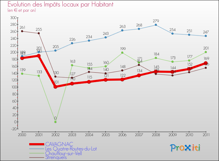 Evolution et montant des impôts locaux par Habitant pour CAVAGNAC et les communes proches Comparaison des impôts locaux par habitant pour CAVAGNAC et les communes voisines