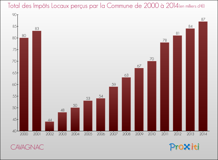 Evolution des Impôts Locaux pour la commune de CAVAGNAC de 2000 à 2014 Evolution des Impôts Locaux pour CAVAGNAC de 2000 à 2014