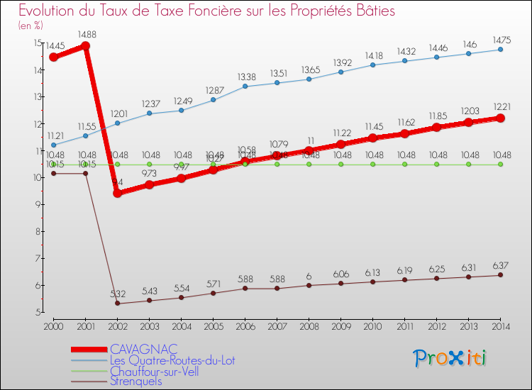 Evolution du taux de la taxe foncière sur le bati pour CAVAGNAC et les communes proches de 2000 à 2014 Comparaison des taux de taxe foncière sur le bati pour CAVAGNAC et les communes voisines de 2000 à 2014