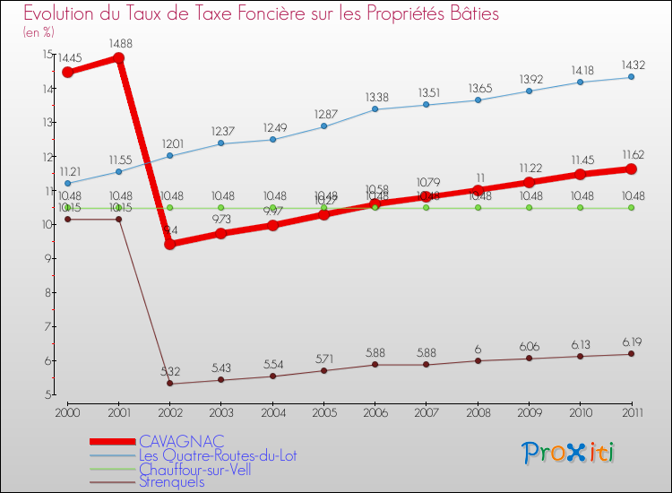Evolution du taux de la taxe foncière sur le bati pour CAVAGNAC et les communes proches Comparaison des taux de taxe foncière sur le bati pour CAVAGNAC et les communes voisines