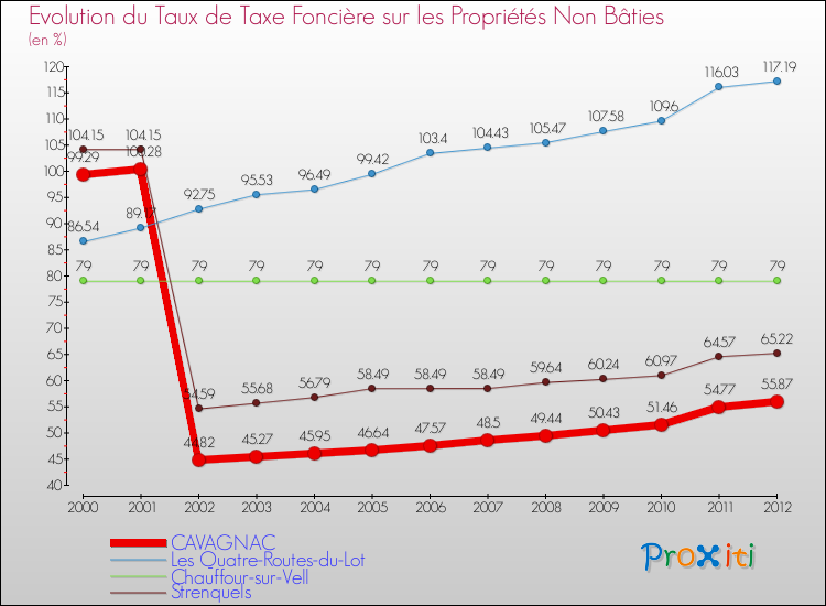 Evolution du taux de la taxe foncière sur les immeubles et terrains non batis pour CAVAGNAC et les communes proches de 2000 à 2012 Comparaison des taux de la taxe foncière sur les immeubles et terrains non batis pour CAVAGNAC et les communes voisines de 2000 à 2012