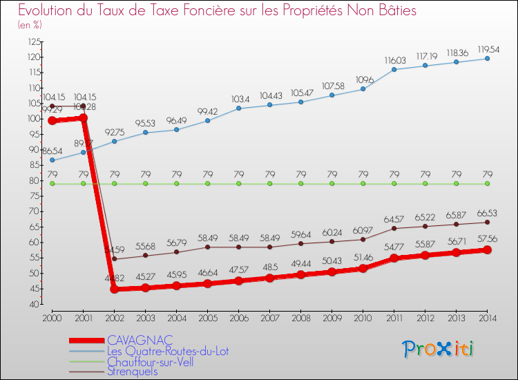 Evolution du taux de la taxe foncière sur les immeubles et terrains non batis pour CAVAGNAC et les communes proches de 2000 à 2014 Comparaison des taux de la taxe foncière sur les immeubles et terrains non batis pour CAVAGNAC et les communes voisines de 2000 à 2014