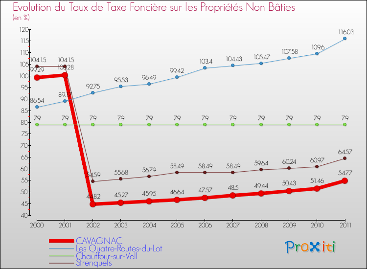 Evolution du taux de la taxe foncière sur les immeubles et terrains non batis pour CAVAGNAC et les communes proches Comparaison des taux de la taxe foncière sur les immeubles et terrains non batis pour CAVAGNAC et les communes voisines