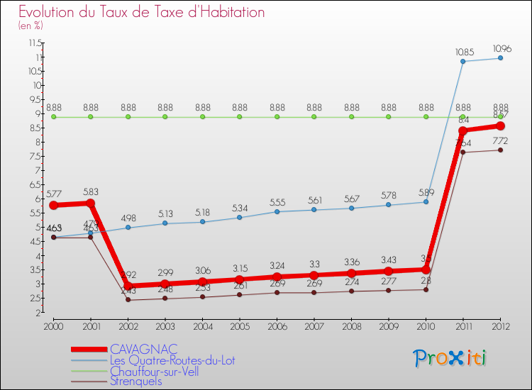 Evolution du taux de la taxe d'habitation pour CAVAGNAC et les communes proches Comparaison des taux de la taxe d'habitation pour CAVAGNAC et les communes voisines